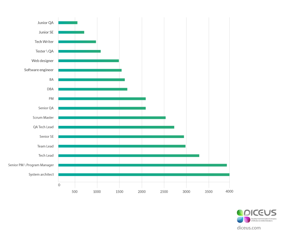 Average Salary of Software Developers in Ukraine