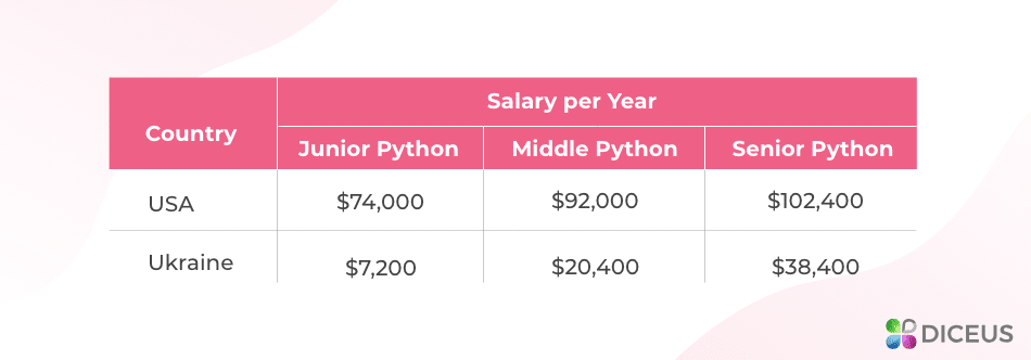 Python developers salary