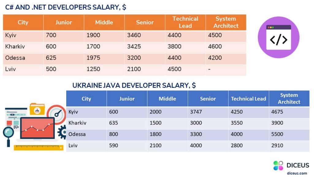 Outsourcing blockchain development in ukraine