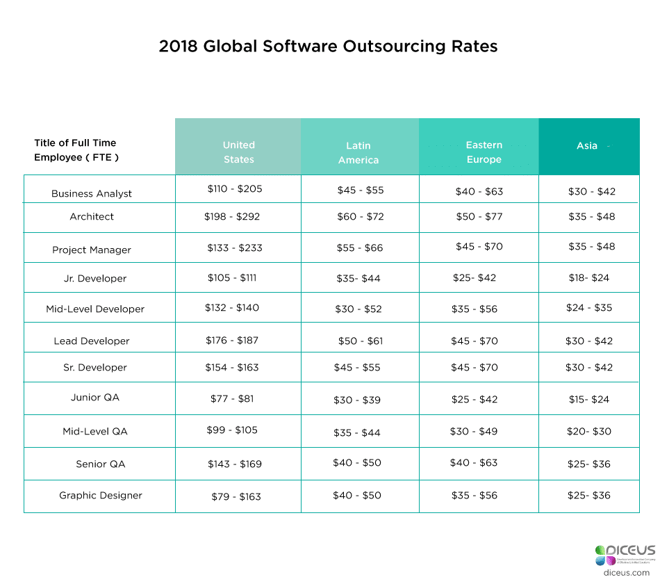 Global Offshore Software Development Rates 2018