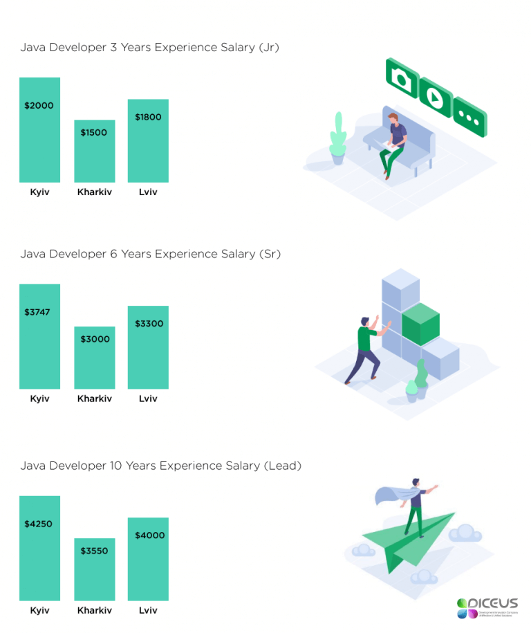 Java Developer Salary Report Country Expertise Experience