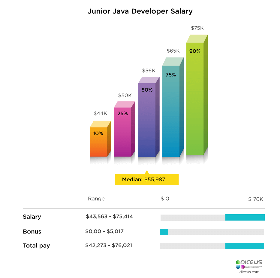 junior full stack java developer salary