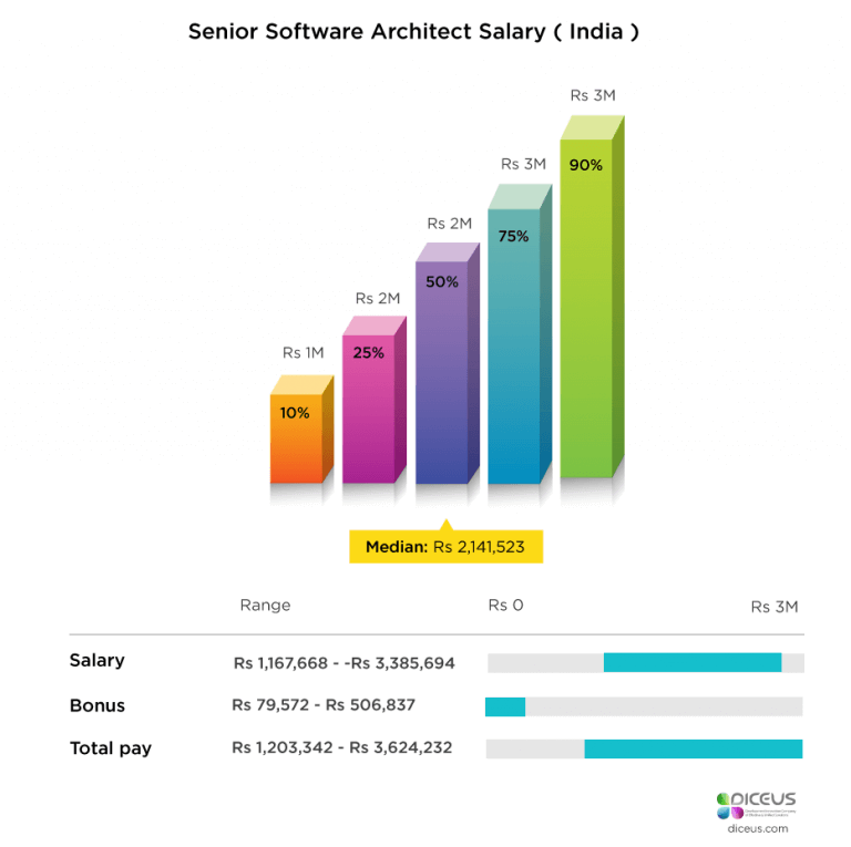 credera software architect salary