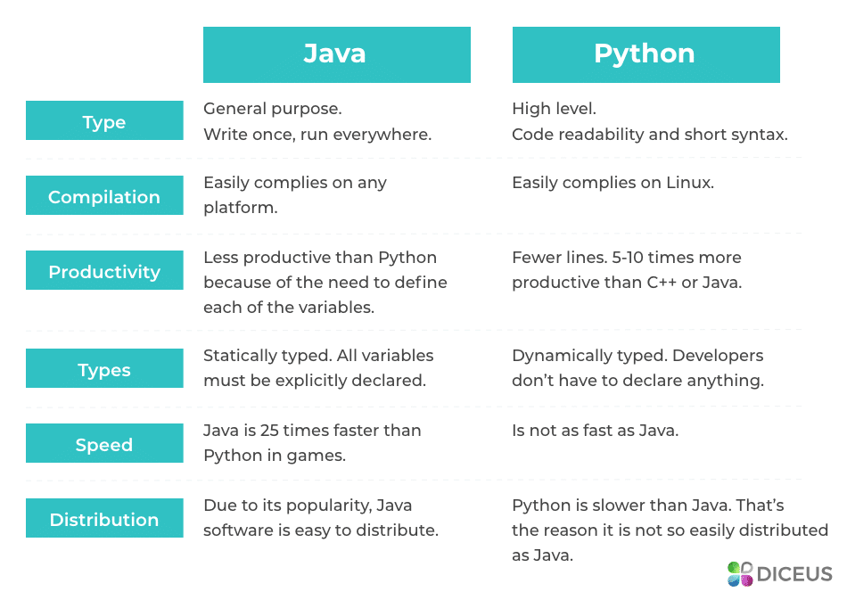 Java vs Python for data science
