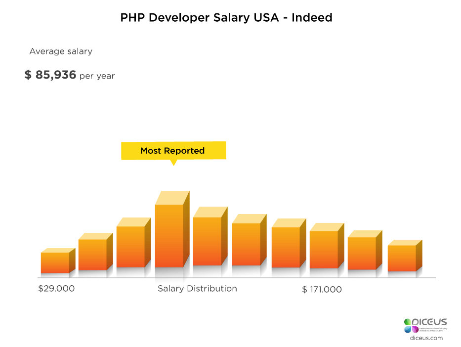 Cloud Developer Salary and Skills