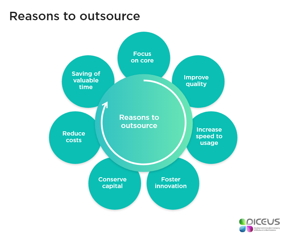 The Advanced Information To Outsourcing Company