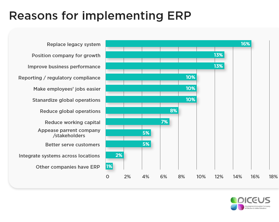 reasons for implementing ERP