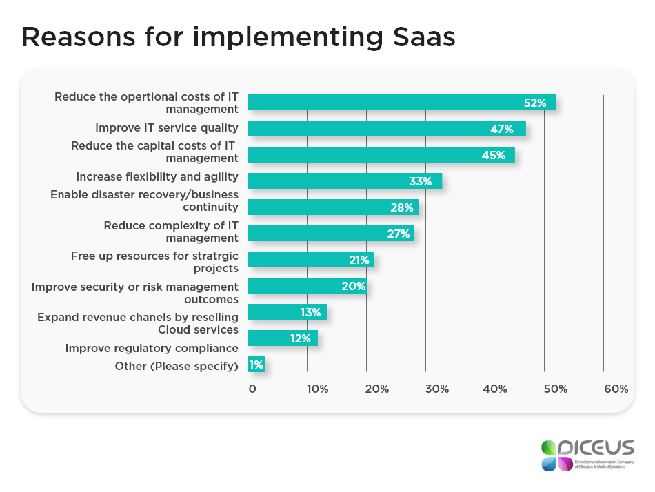 reasons for implementing SaaS 