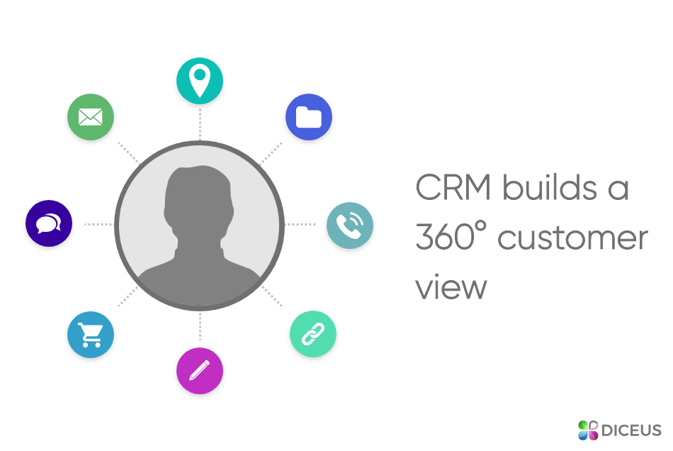 CRM builds a 360-degree customer view- Diceus