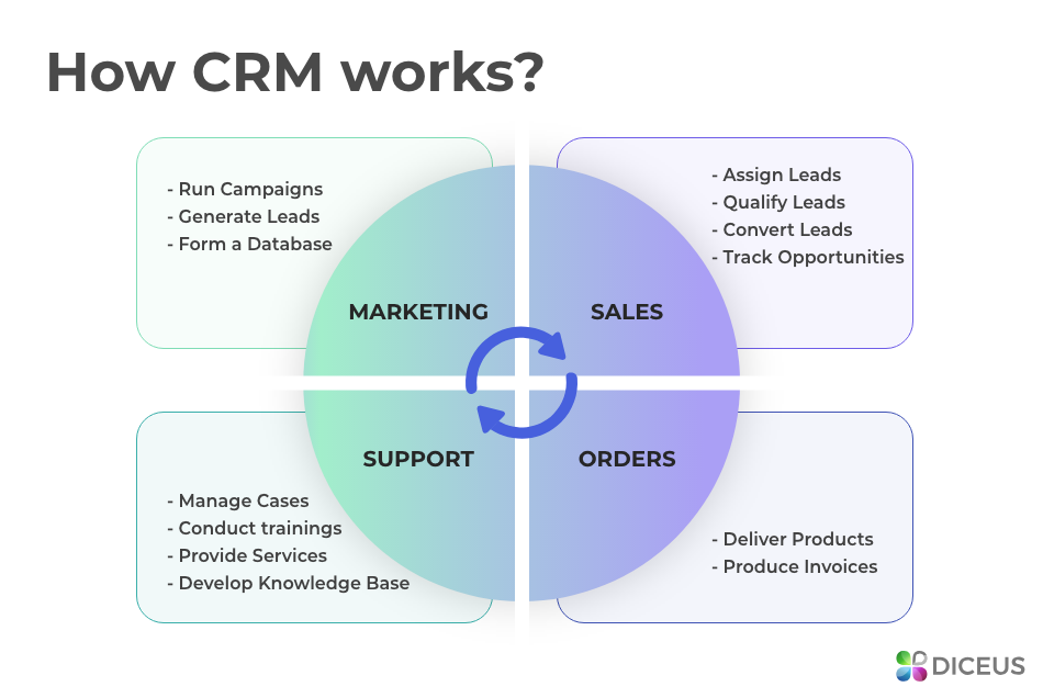CRM software for sales management - how it works