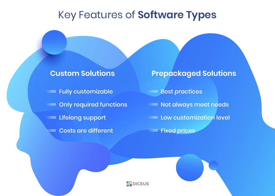 Difference between custom software and off-the-shelf software