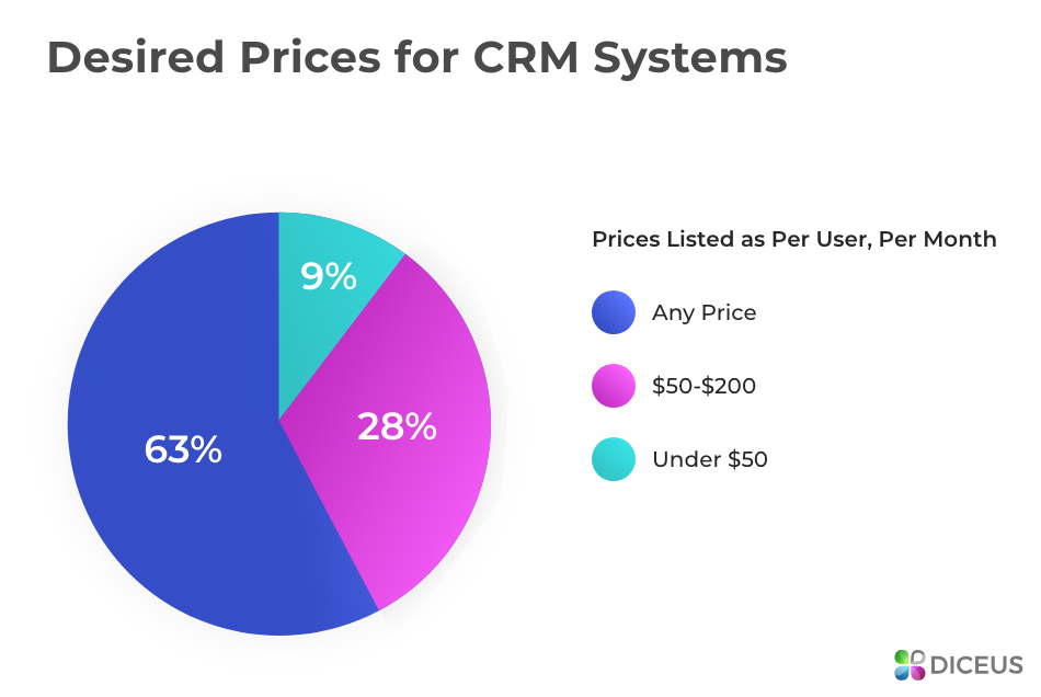 Desired CRM system cost