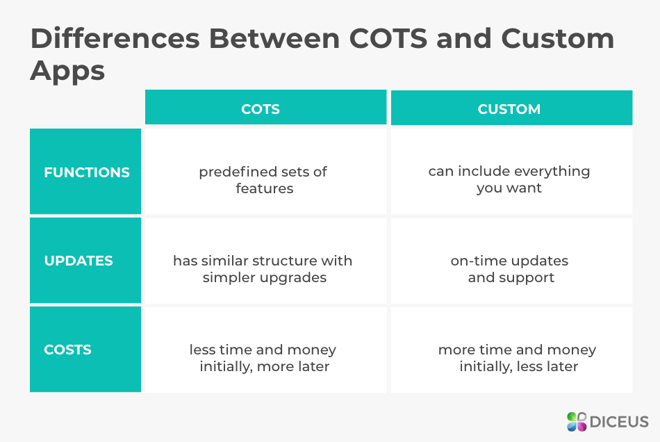 Bespoke software services VS COTS
