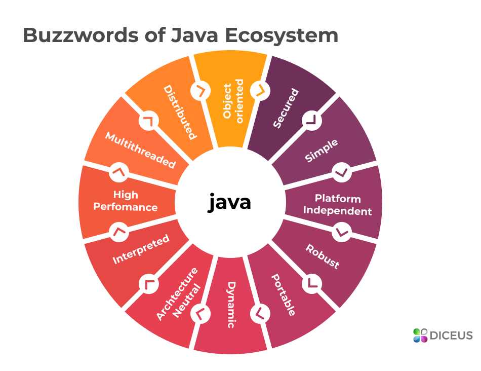 Dedicated Java developer buzzwords