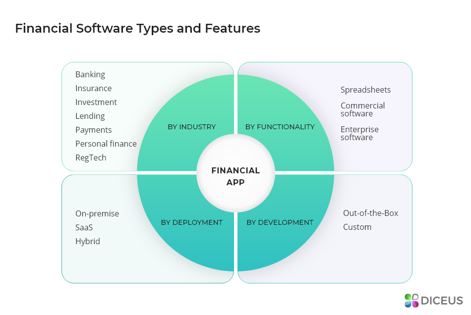 Financial app developmeny by types