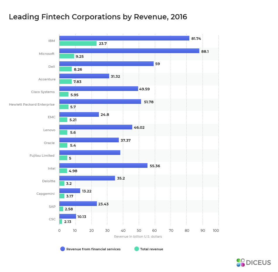Fintech development company by revenue