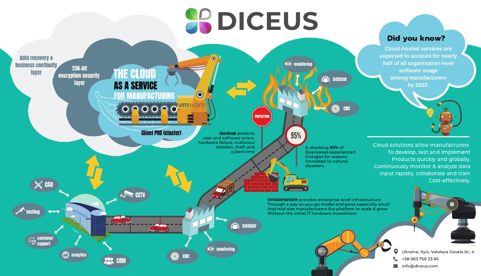 Manufacturing ERP software: Why migrate to the cloud | Diceus