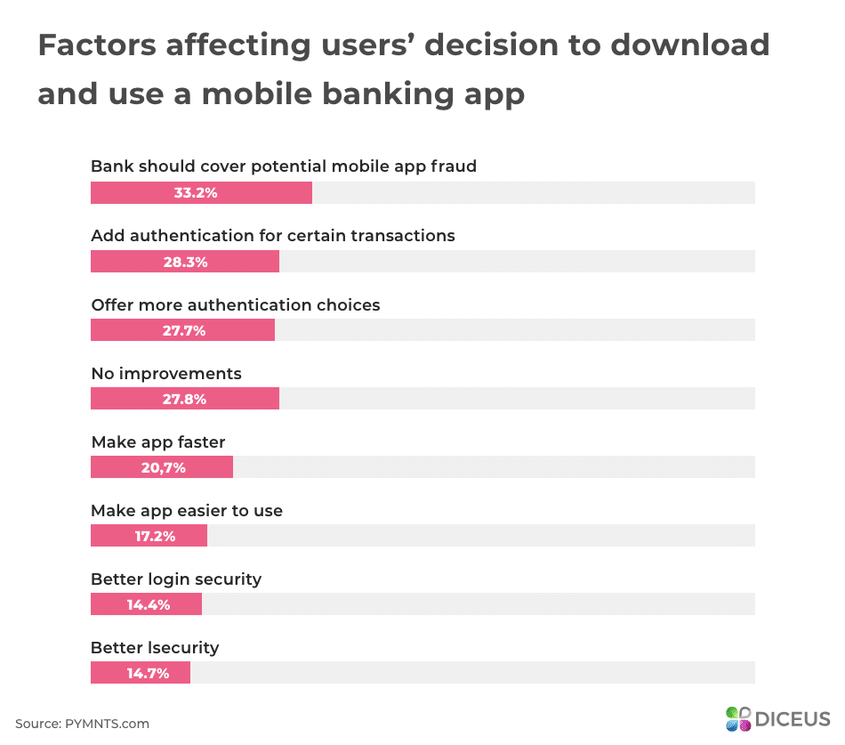 Factors affecting users' decision to download a mobile banking app