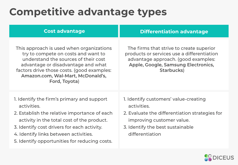 competitive advantage types