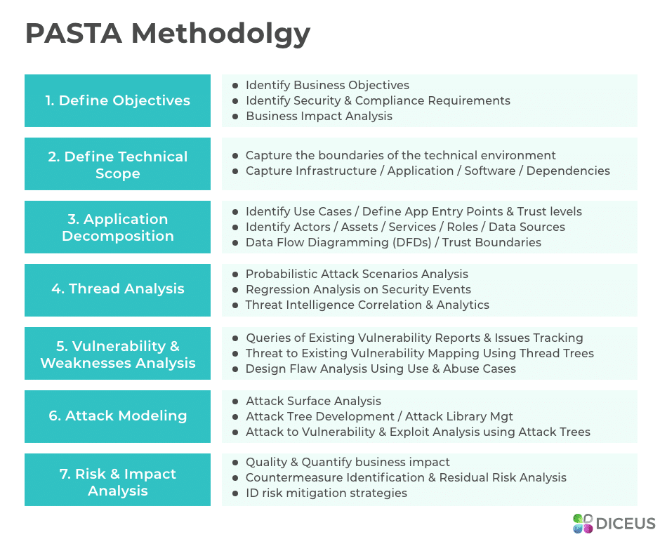 Algorithm of PASTA model