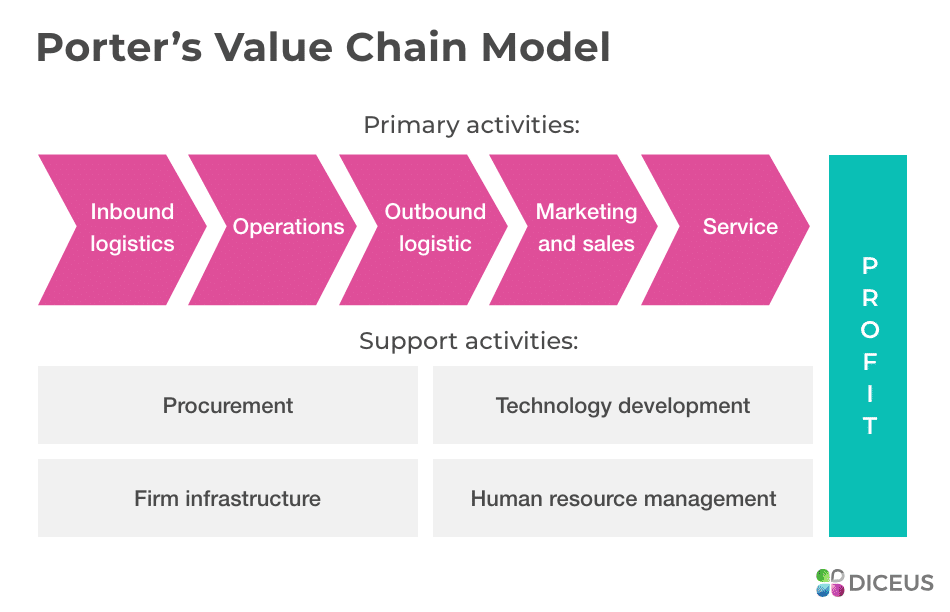 Porter's value chain model