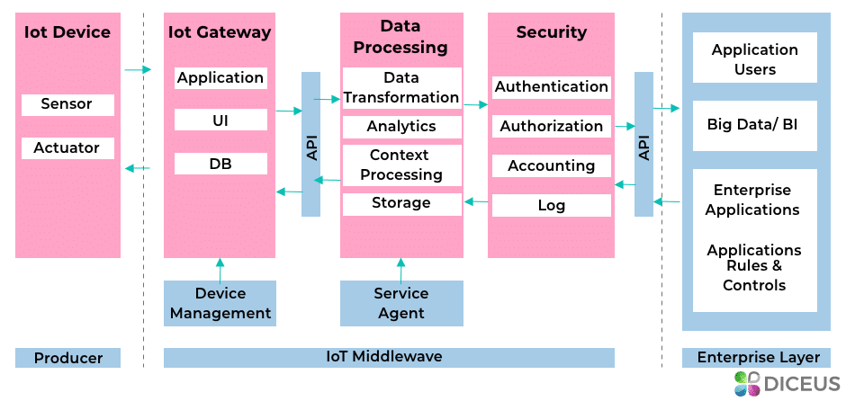 IoT middleware