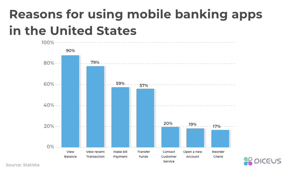 Reasons for using mobile banking apps