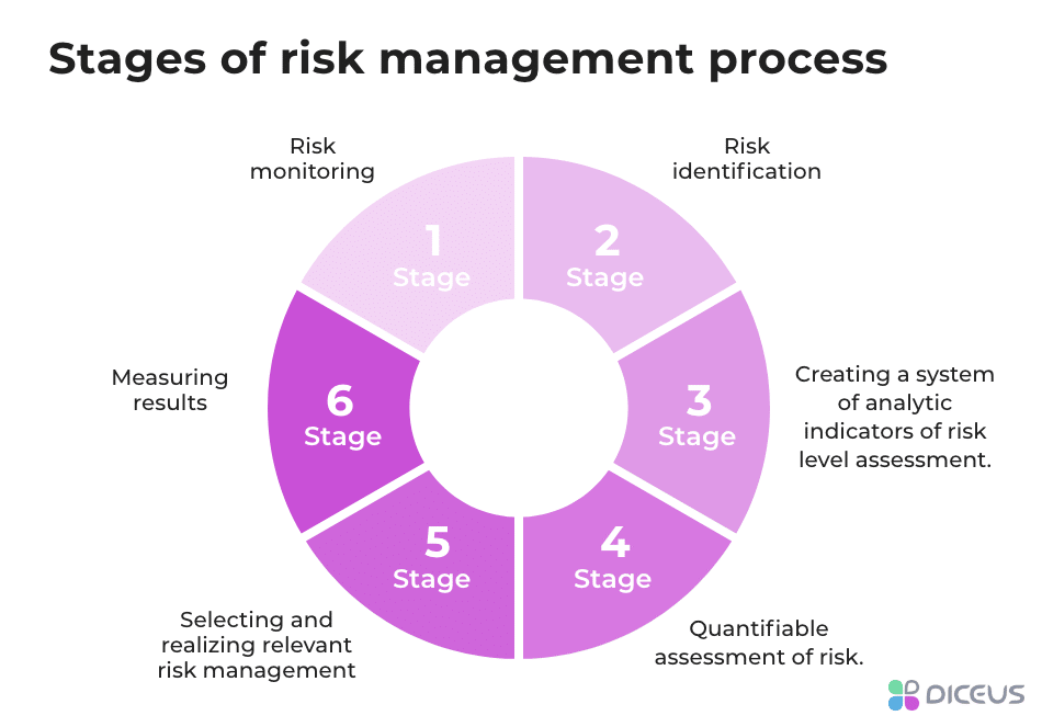 Stages of enterprise risk management framework