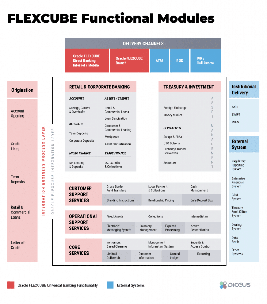 Oracle FLEXCUBE modules