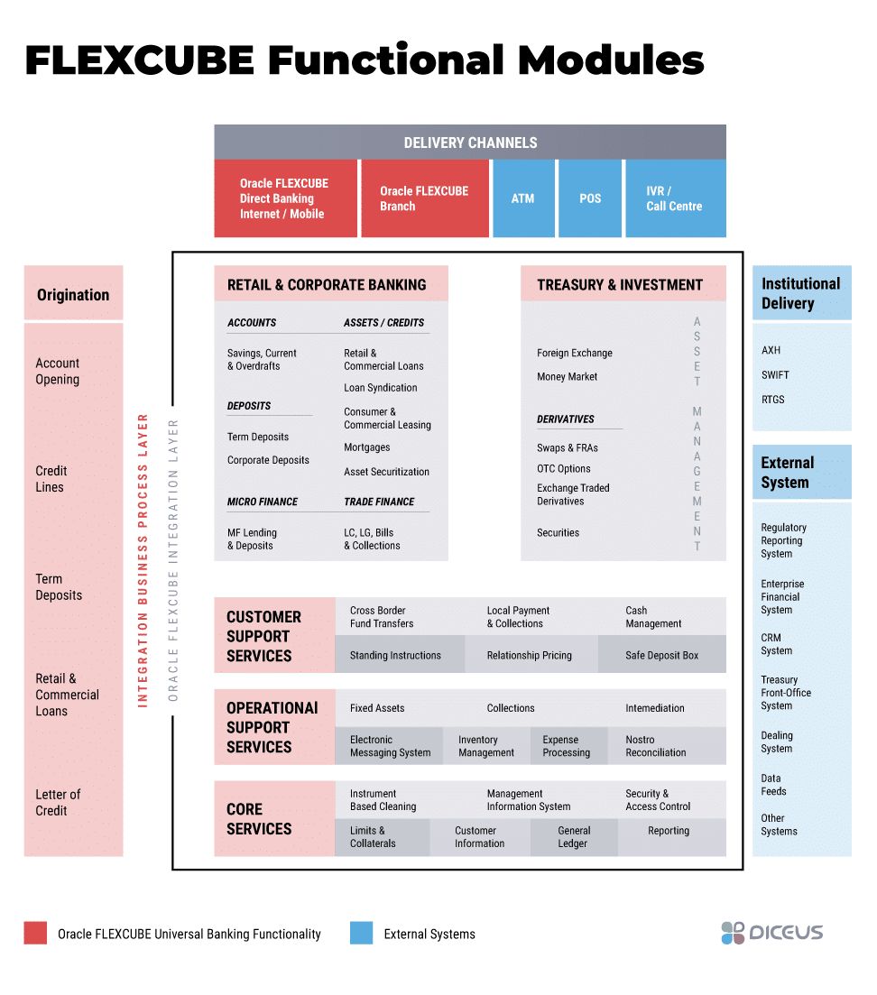Oracle FLEXCUBE modules