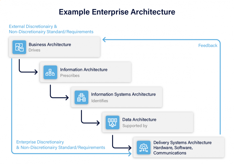 Technical Architect vs Solution Architect vs Enterprise Architect