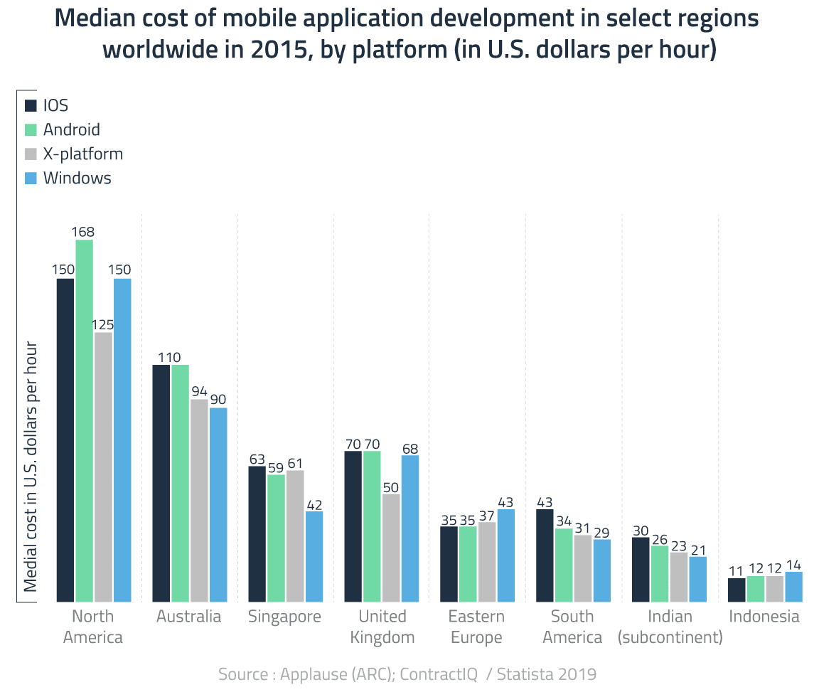 Median cost of mobile app development 