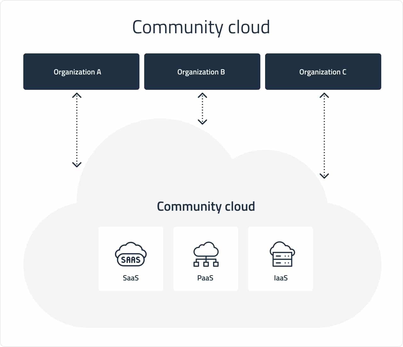 Community cloud deployment | DICEUS