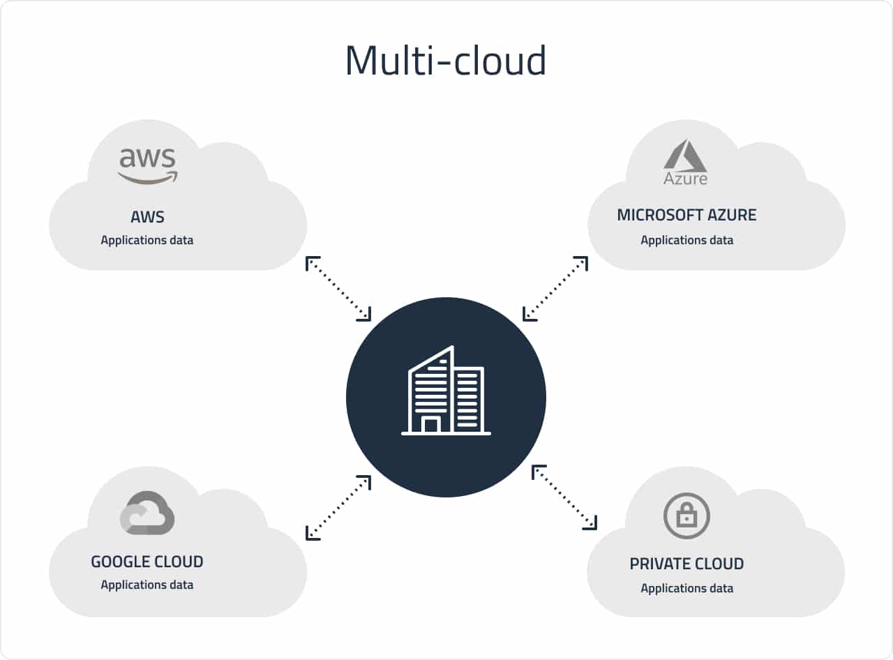 Multi-cloud deployment | DICEUS
