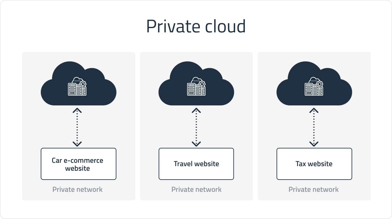 Private cloud deployment | DICEUS