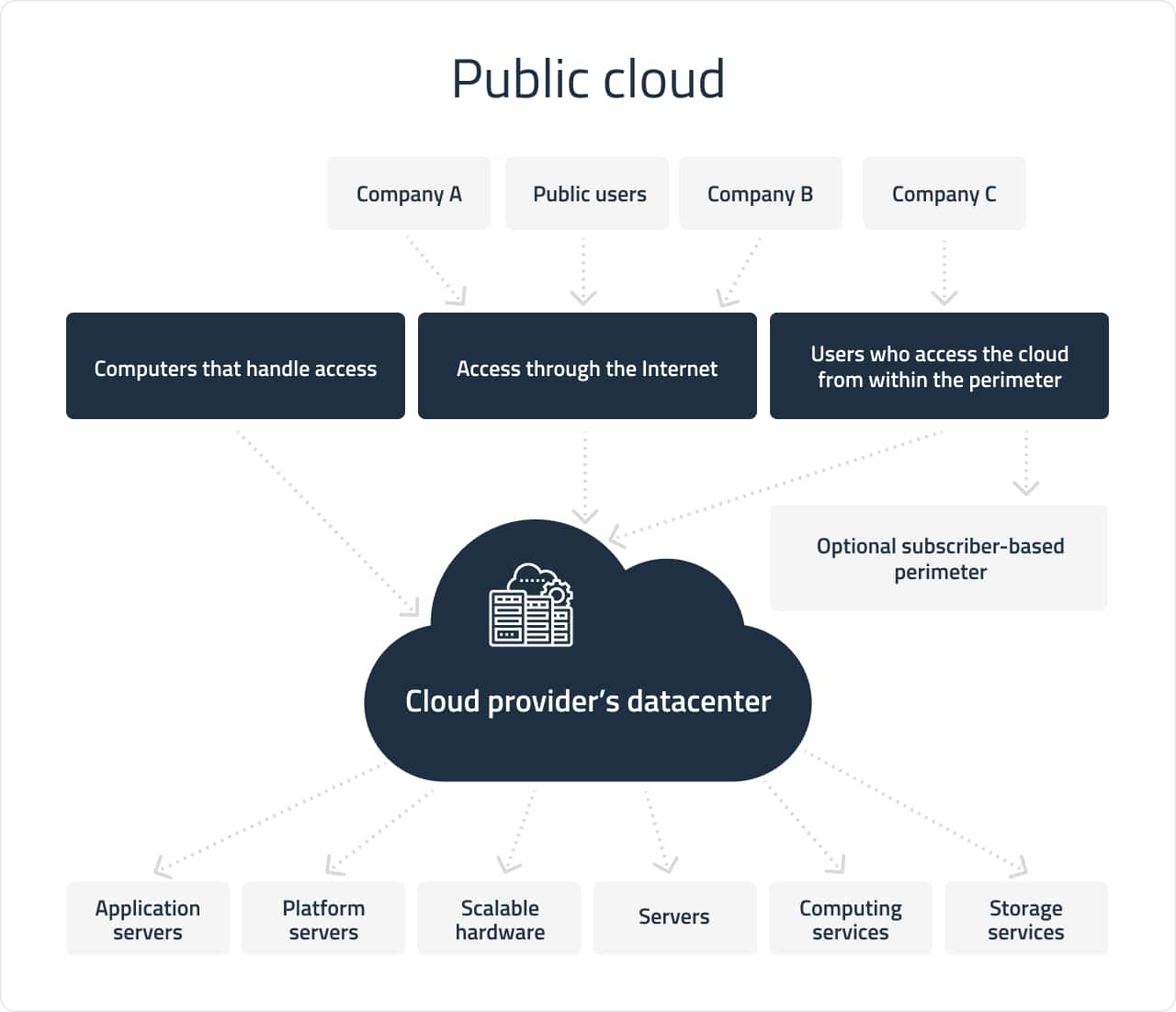 Public cloud deployment | DICEUS