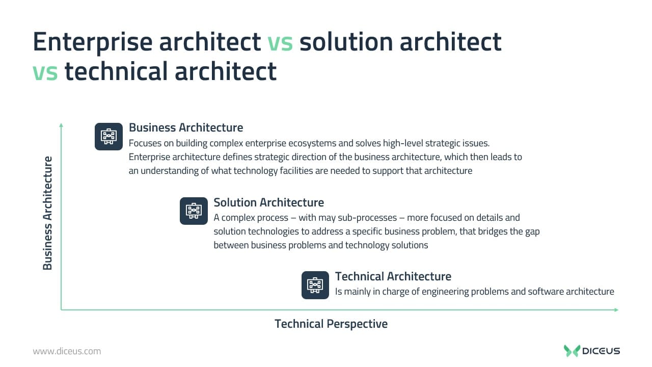 what does a solutions architect do 