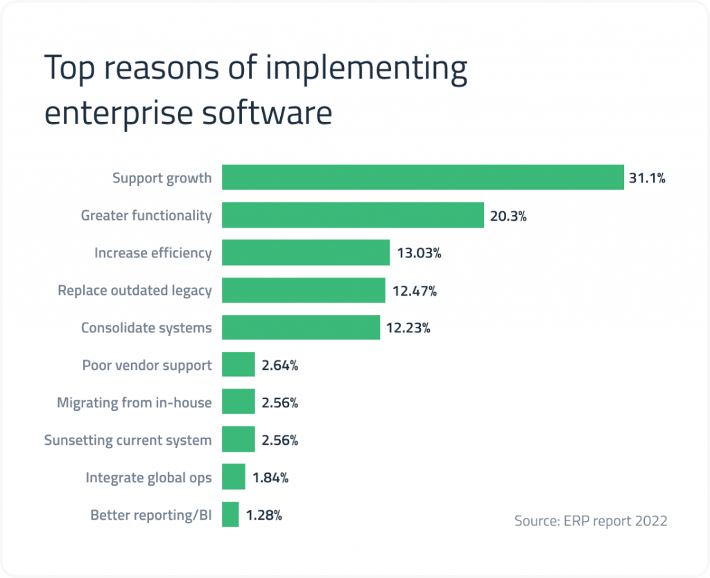 Reasons for business software development