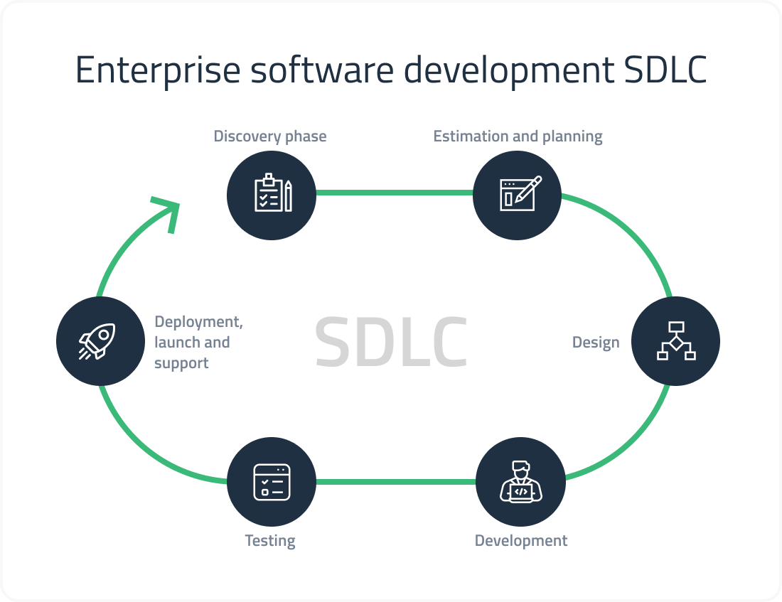 Enterprise software development life cycle