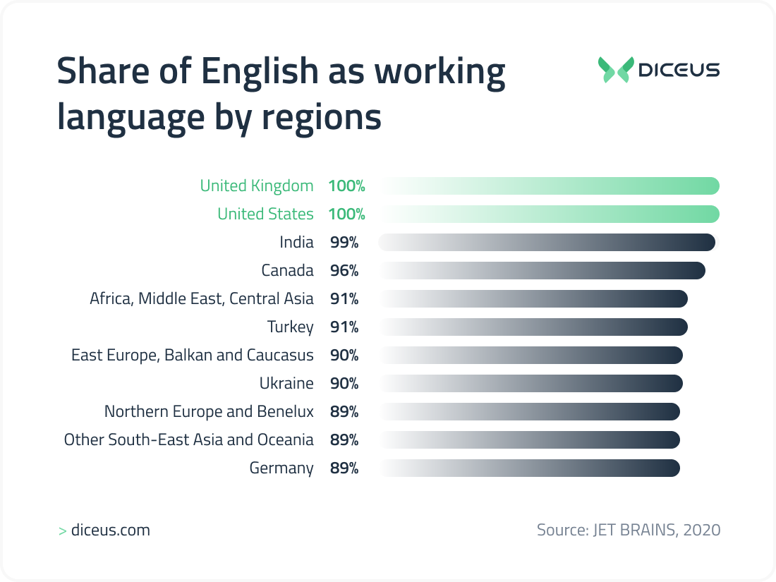 Share of English as working language by regions
