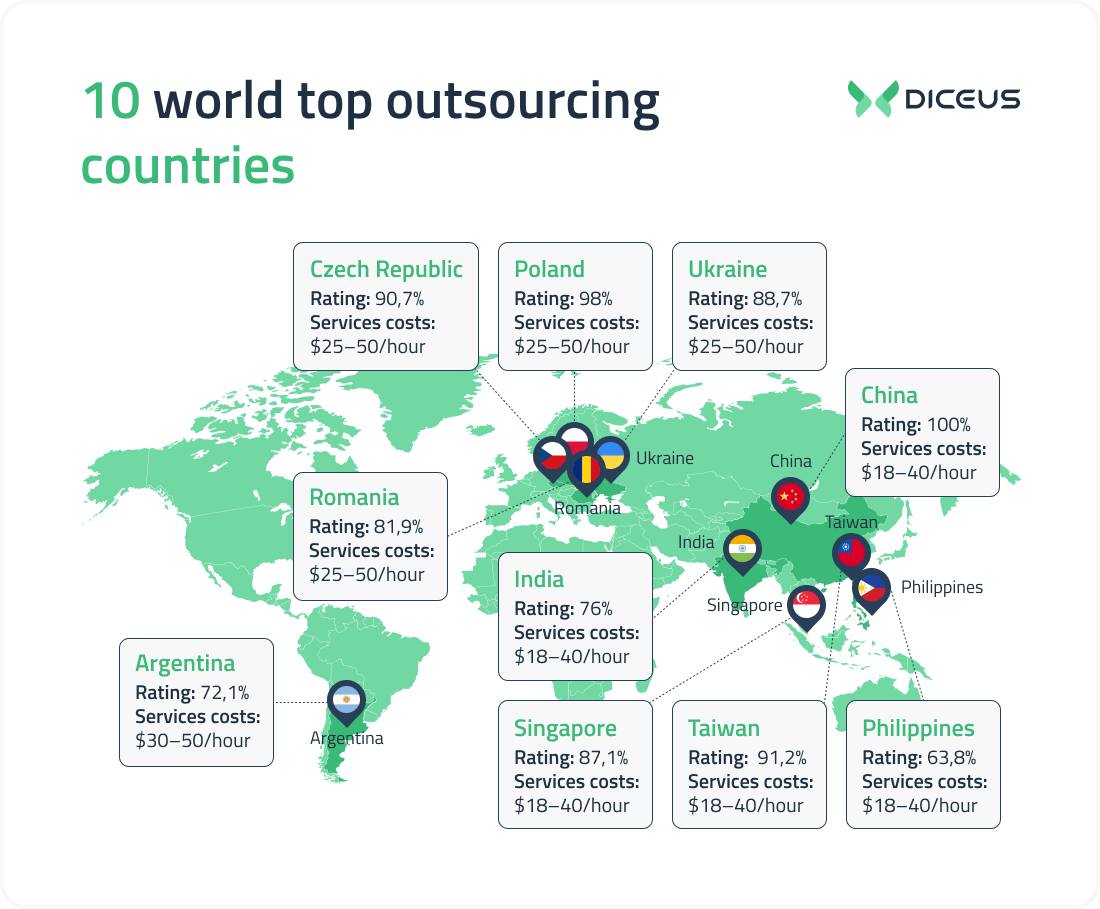 Best country to outsource software development 