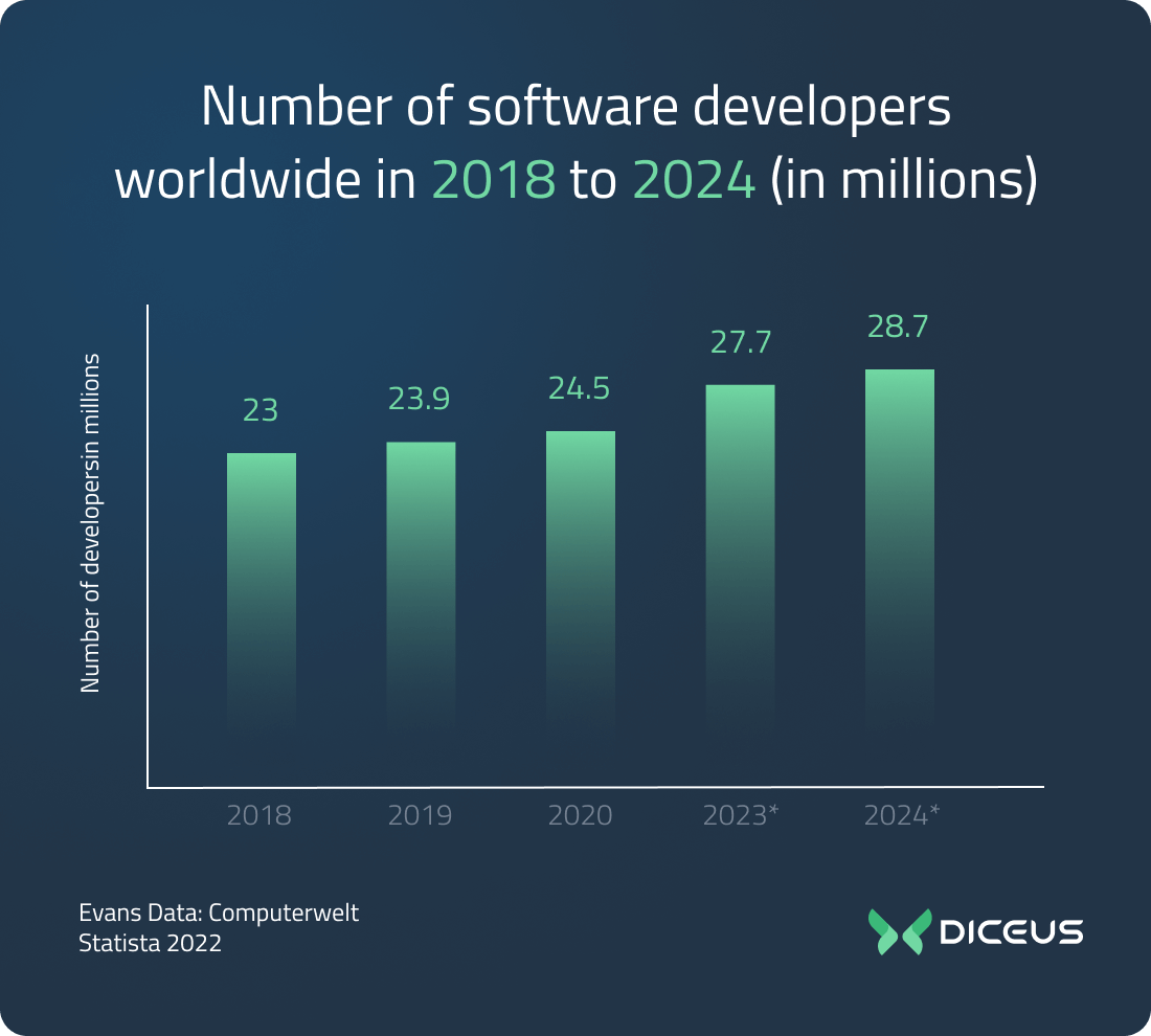 Number of software developers worldwide 