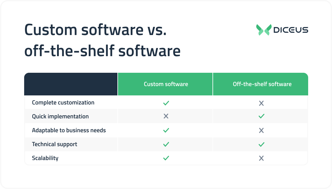 Custom software vs off the shelf 