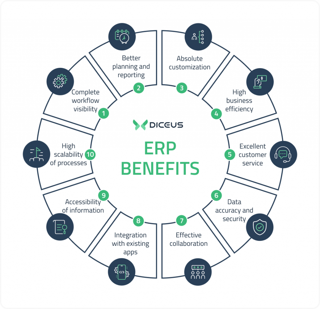 Erp Software Development For Businesses Full Guide Diceus 