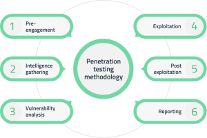 Penetration testing methodology
