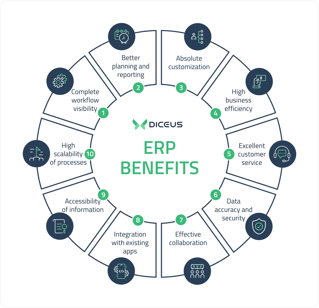 benefits of erp in banking