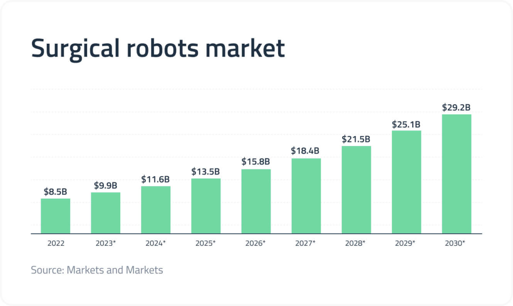 surgical robots market