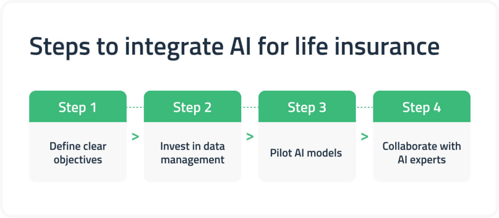 Steps to integrate AI for life insurance