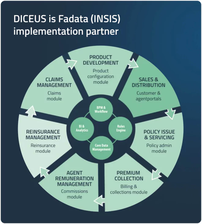 Core Insurance System Best Insurance Software in 2025: Actual List | DICEUS