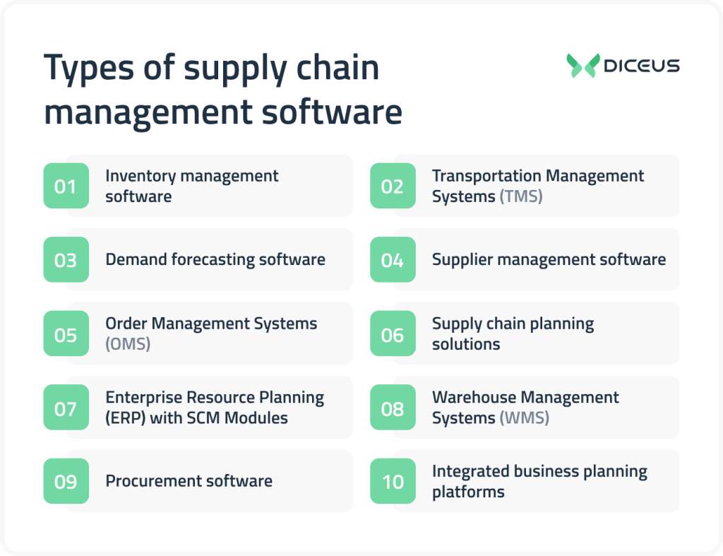 Supply Chain Management software types